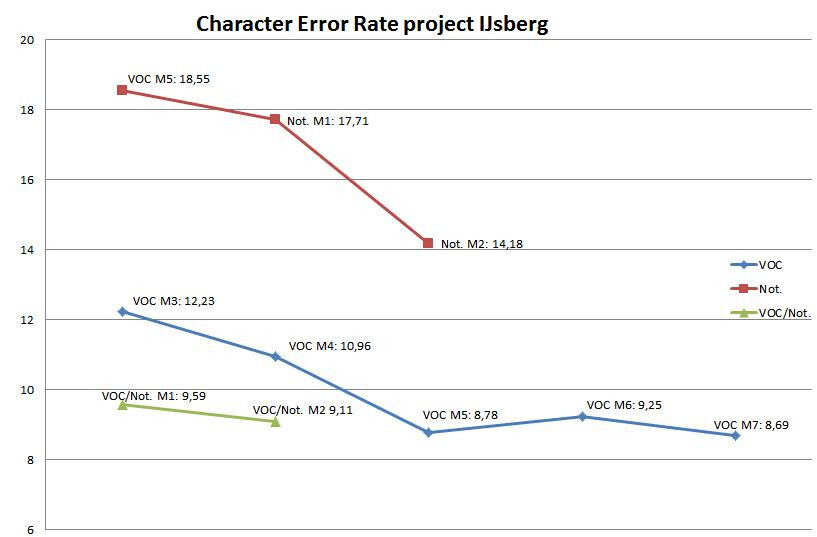 Tabel 1: Ontwikkeling van de CER van de HTR modellen van Project IJsberg