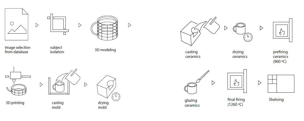 geïllustreerde procesplaat van het maken van een 3d herinnering