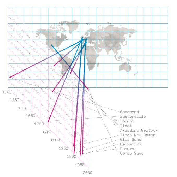 op deze kaart kan je de oorsprong van ontwikkeling van lettertypes terugvinden.