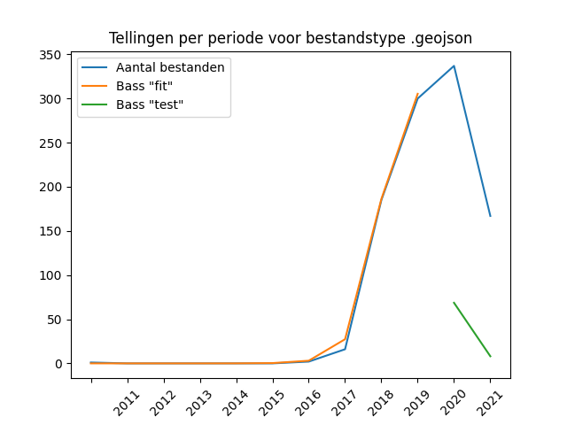 Jaarlijkse aantallen aangeleverde bestanden bij DANS 1997-2019, voor het bestandstype GeoJSON, op basis van de productiedatum van de dataset.