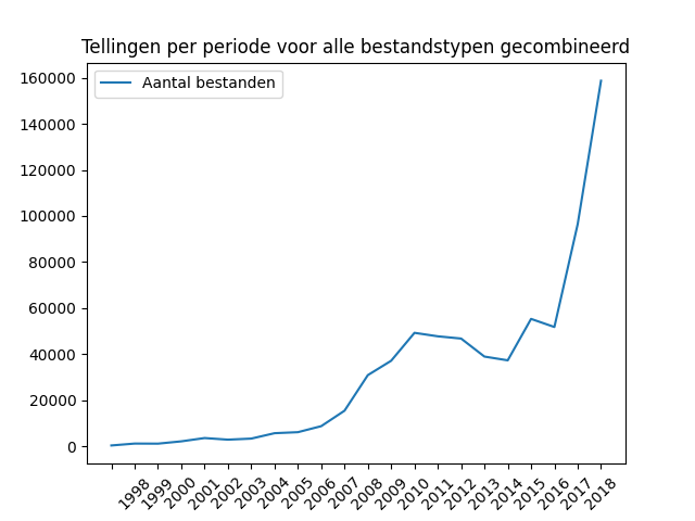 Jaarlijkse aantallen aangeleverde bestanden bij DANS 1997-2019, voor alle bestandstypen, op basis van de productiedatum van de dataset.