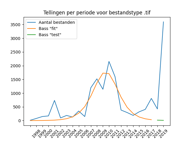 Jaarlijkse aantallen aangeleverde bestanden bij DANS 1997-2019, voor het bestandstype TIF, op basis van de productiedatum van de dataset.