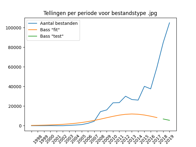 Jaarlijkse aantallen aangeleverde bestanden bij DANS 1997-2019, voor het bestandstype JPG, op basis van de productiedatum van de dataset.