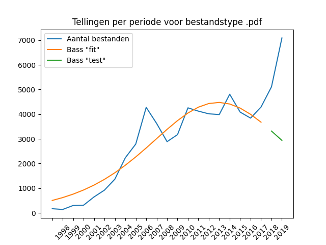 Jaarlijkse aantallen aangeleverde bestanden bij DANS 1997-2019, voor het bestandstype PDF, op basis van de productiedatum van de dataset.