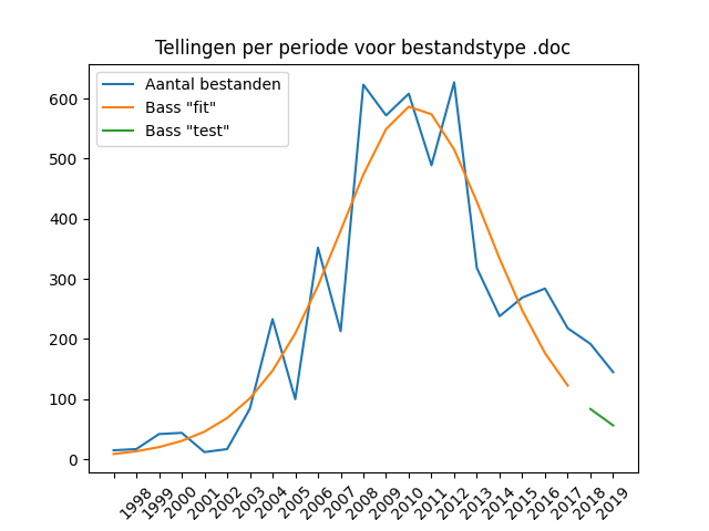 Jaarlijkse aantallen aangeleverde bestanden bij DANS 1997-2019, voor het bestandstype DOC, op basis van de productiedatum van de dataset.