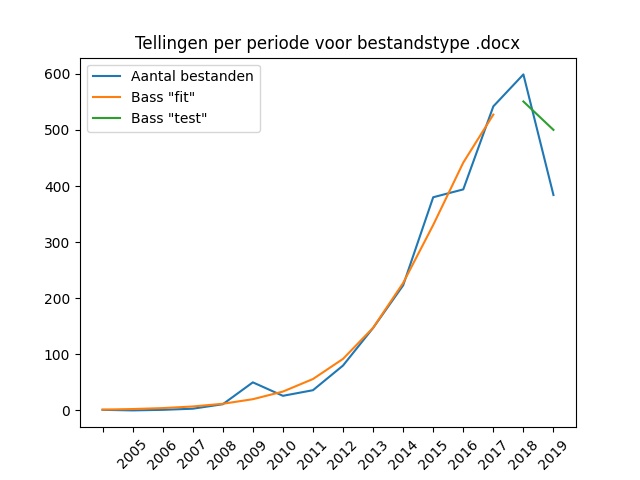 Jaarlijkse aantallen aangeleverde bestanden bij DANS 1997-2019, voor het bestandstype DOCX, op basis van de productiedatum van de dataset.