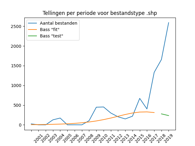 Jaarlijkse aantallen aangeleverde bestanden bij DANS 1997-2019, voor het bestandstype SHP, op basis van de productiedatum van de dataset.