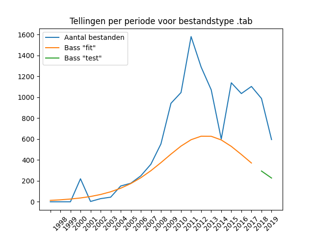 Jaarlijkse aantallen aangeleverde bestanden bij DANS 1997-2019, voor het bestandstype TAB, op basis van de productiedatum van de dataset.