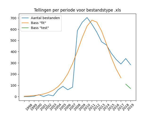 Jaarlijkse aantallen aangeleverde bestanden bij DANS 1997-2019, voor het bestandstype XLS, op basis van de productiedatum van de dataset.