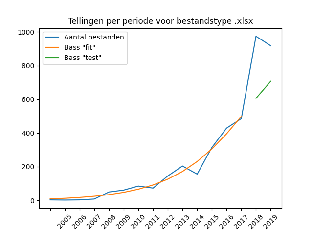 Jaarlijkse aantallen aangeleverde bestanden bij DANS 1997-2019, voor het bestandstype XLSX, op basis van de productiedatum van de dataset.