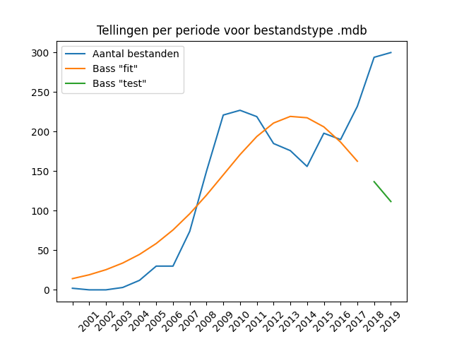 Jaarlijkse aantallen aangeleverde bestanden bij DANS 1997-2019, voor het bestandstype MDB, op basis van de productiedatum van de dataset.