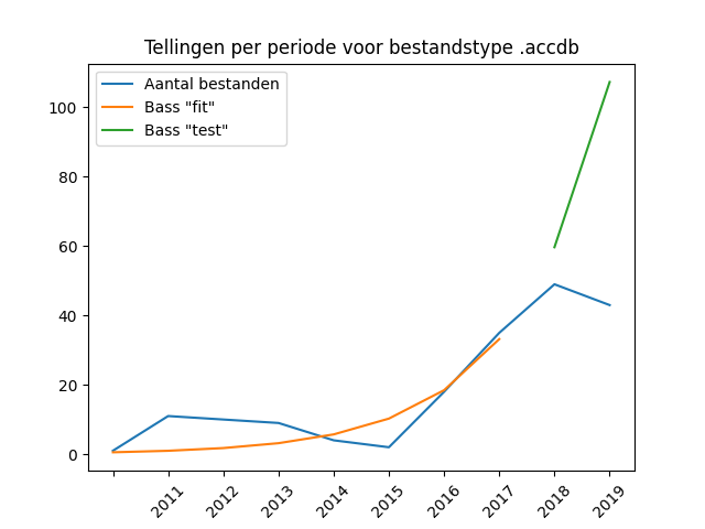 Jaarlijkse aantallen aangeleverde bestanden bij DANS 1997-2019, voor het bestandstype ACCDB, op basis van de productiedatum van de dataset.