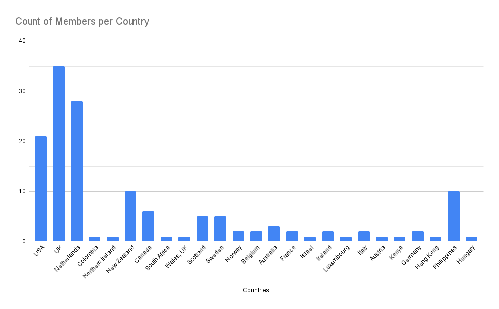 Aantallen deelnemers per land