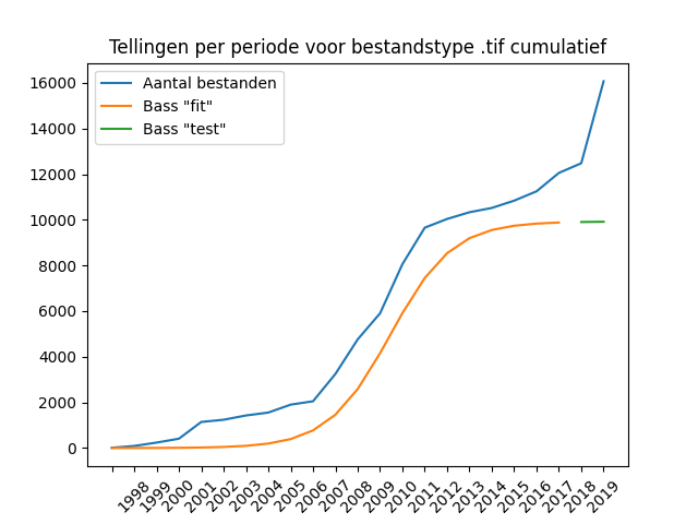 Cumulatieve aantallen aangeleverde bestanden bij DANS voor alle jaren vanaf 1997, voor het bestandstype TIF, op basis van de productiedatum van de dataset.