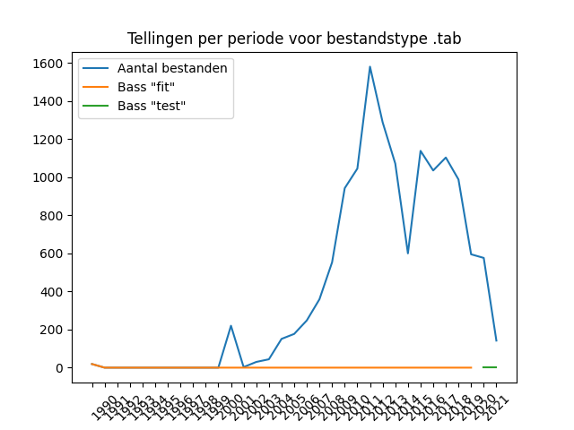 Voorbeeld van data met veel ruis in de voorloopfase: in de grafiek hierboven zijn de jaren 1990 t/m 1996 meegenomen, resulterend in een vrijwel volledig vlakke en onbruikbare Bass-curve.