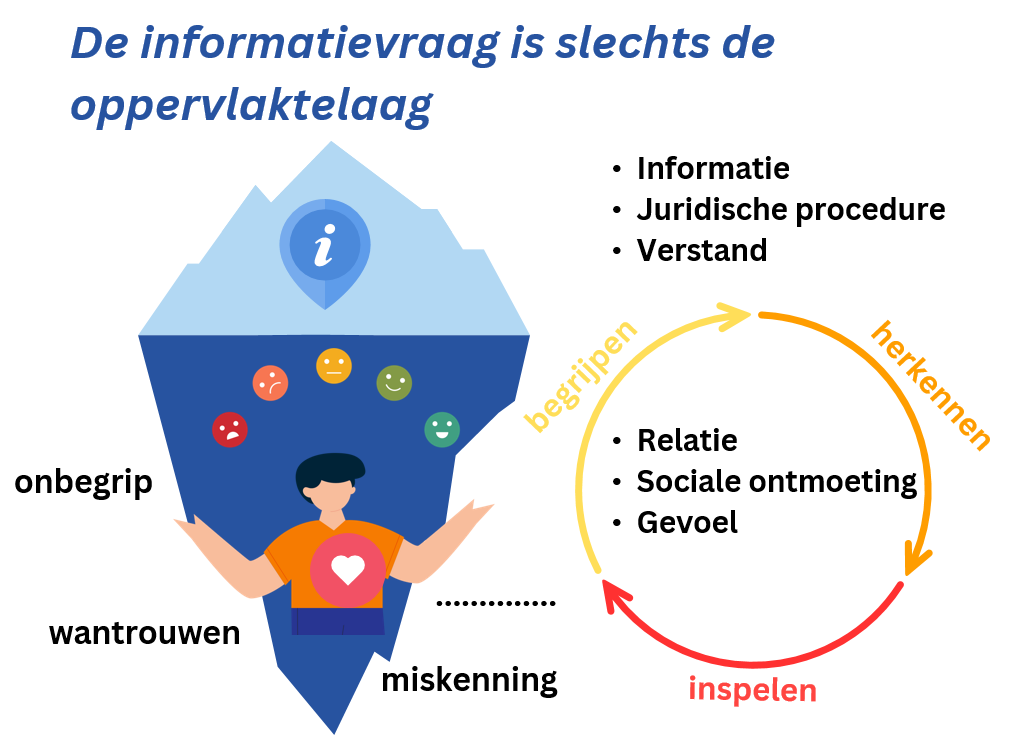infovraag is oppervlaktelaag