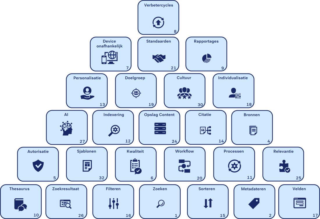 benodigde en elkaar ondersteunende elementen om de IHH werkbaar te krijgen
