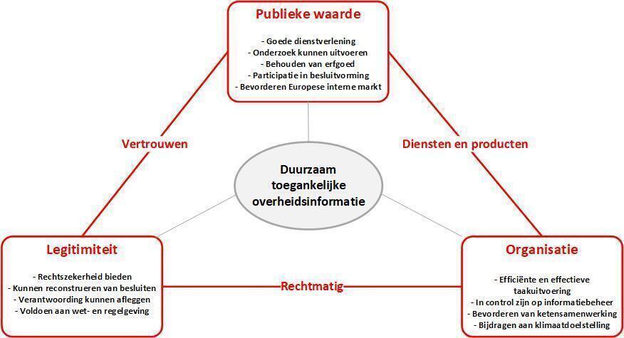 De driehoek geeft vanuit drie perspectieven weer waarom duurzame toegankelijkheid belangrijk is. Het gaat om de perspectieven publieke waarde, legitimiteit en organisatie. Bij elk van deze perspectieven staan aandachtspunten benoemd, zoals bij legitimiteit, rechtszekerheid. 