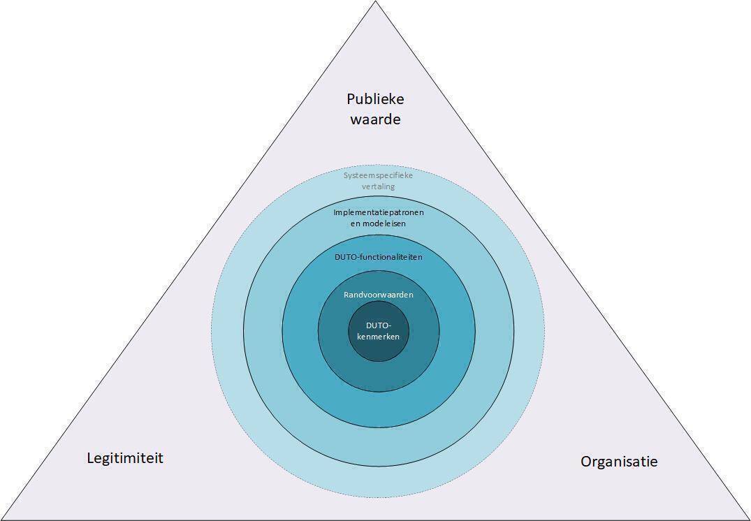 De driehoek geeft de drie perspectieven weer: maatschappelijke waarde, legitimiteit en organisatie. De cirkel geeft de onderdelen weer van waarlangs DUTO wordt opgebouwd: Centraal hierin staan de DUTO-kenmerken. Daarnaast kijken we naar de randvoorwaarden voor duurzame toegankelijkheid en vertalen we de kenmerken in DUTO-functionaliteiten. Deze koppelen we aan implementatiepatronen en modeleisen. Uiteindelijk kunnen deze vertaald worden naar (systeem) specifieke maatregelen.