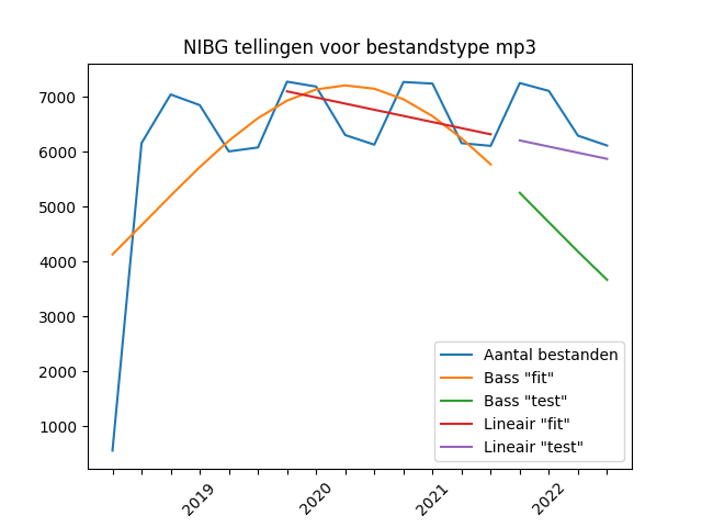 Aantallen MP3-bestanden per kwartaal