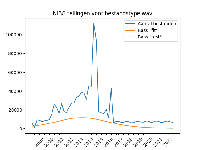 Aantallen WAV-bestanden per kwartaal