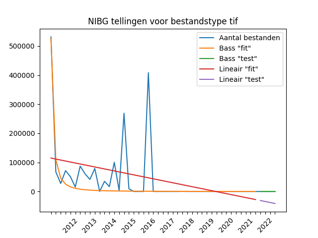 Aantallen TIF-bestanden per kwartaal