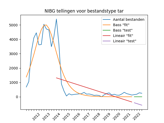 Aantallen TAR-bestanden per kwartaal