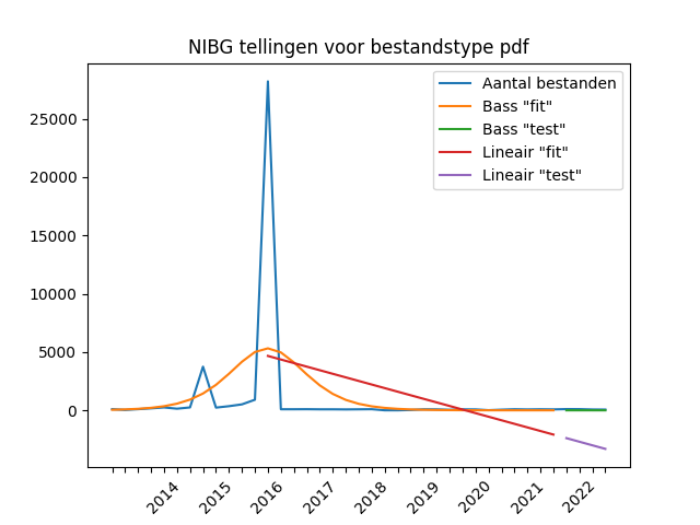 Aantallen PDF-bestanden per kwartaal