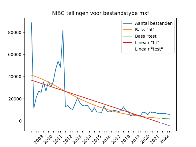 Aantallen MXF-bestanden per kwartaal