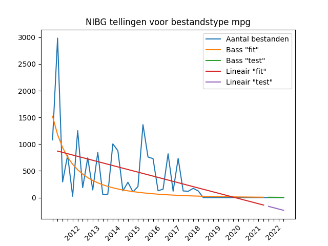 Aantallen MPG-bestanden per kwartaal