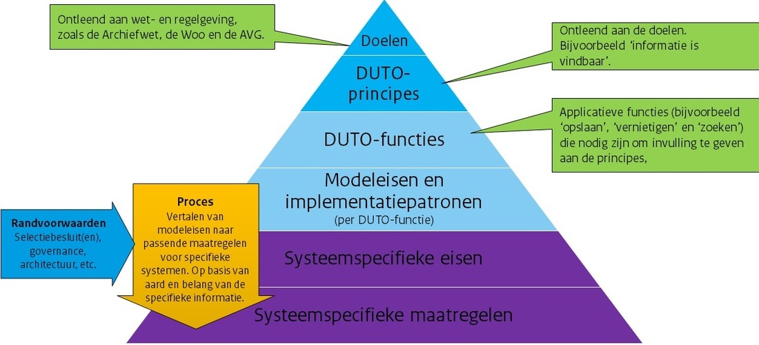 Deze afbeelding laat zien dat het hernieuwde DUTO-raamwerk uit verschillende onderdelen bestaat: doelen, principes, functies, modeleisen en implementatiepatronen. Daarnaast een proces om die te vertalen naar specifieke maatregelen. Ook is er een onderdeel met organisatorische randvoorwaarden. 