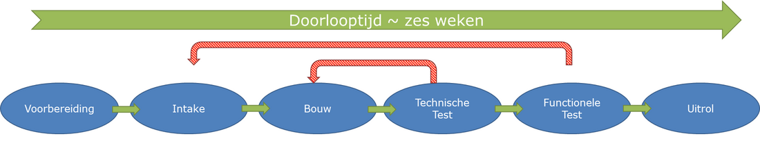 Het proces op hoofdlijnen