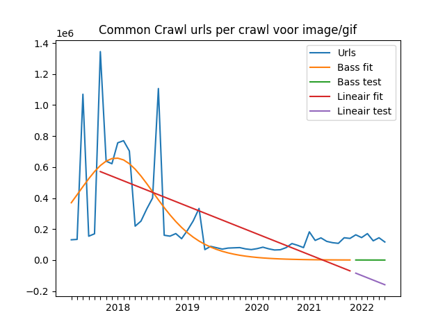 Trend in het gebruik van GIF-afbeeldingen op het web