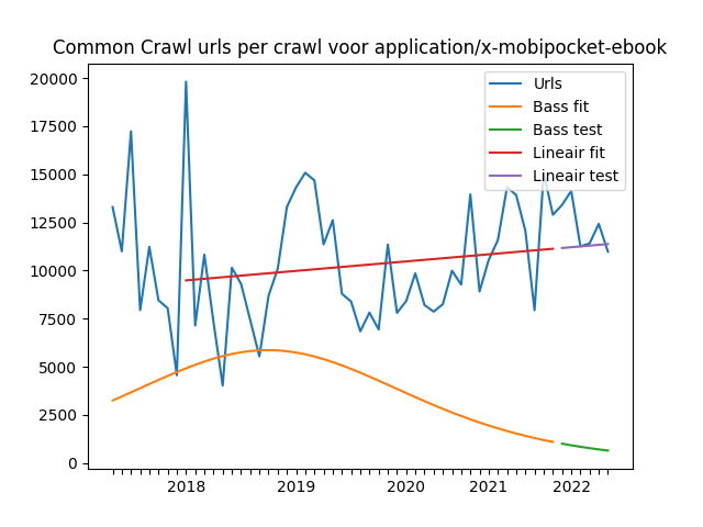 Trend in het aantal Mobipocket-ebook-bestanden in de Common Crawl datasets